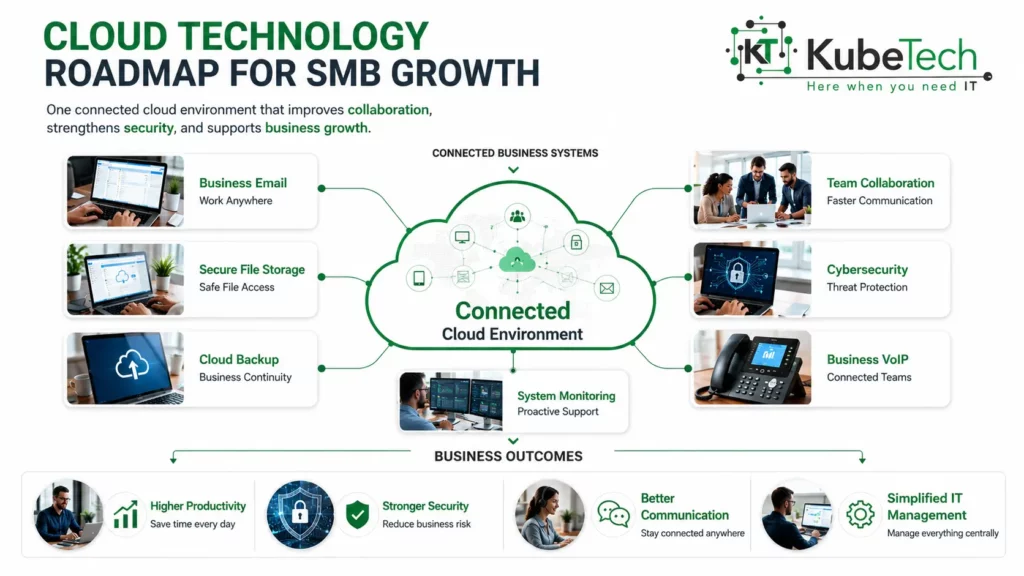 Infographic illustrating how cloud tools such as business email, collaboration, secure file storage, cybersecurity, backup, monitoring, and VoIP create a connected cloud environment that supports SMB growth.